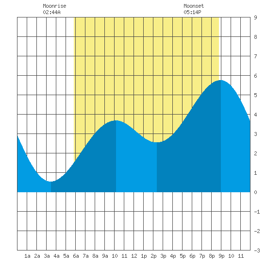 Westport, CA tide chart for Monday, July 5, 2021
