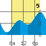 Westport, CA tide chart for Monday, July 5, 2021