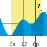 Westport, CA tide chart for Wednesday, July 7, 2021