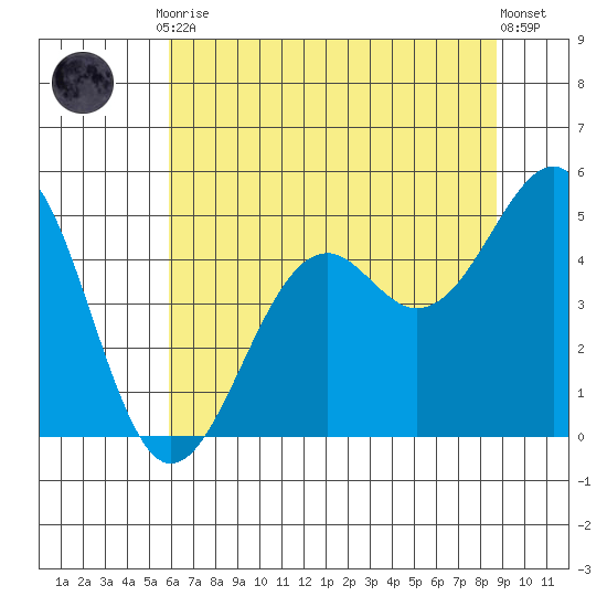 Westport, CA tide chart for Friday, July 9, 2021
