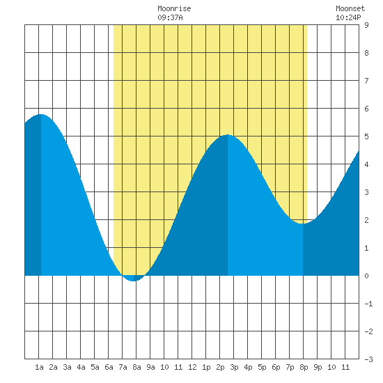 Westport, CA tide chart for Wednesday, August 11, 2021