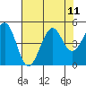 Westport, CA tide chart for Wednesday, August 11, 2021