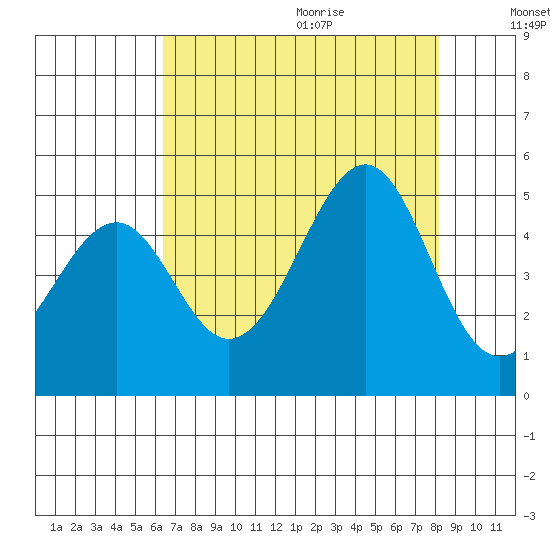 Westport, CA tide chart for Saturday, August 14, 2021
