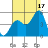 Westport, CA tide chart for Tuesday, August 17, 2021