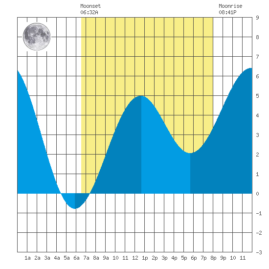 Westport, CA tide chart for Sunday, August 22, 2021