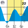 Westport, CA tide chart for Sunday, August 22, 2021