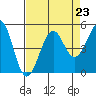 Westport, CA tide chart for Monday, August 23, 2021