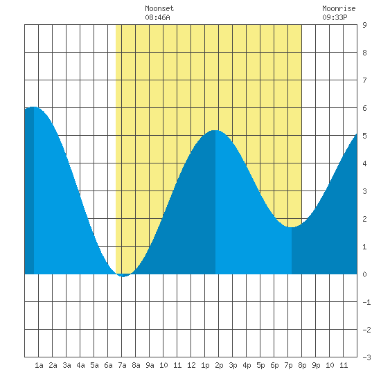 Westport, CA tide chart for Tuesday, August 24, 2021