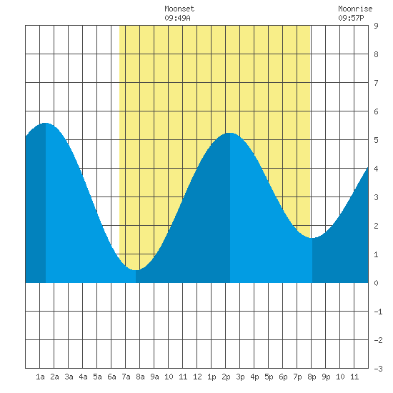 Westport, CA tide chart for Wednesday, August 25, 2021