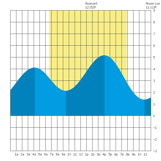 Westport, CA tide chart for Saturday, August 28, 2021
