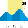 Westport, CA tide chart for Sunday, August 29, 2021