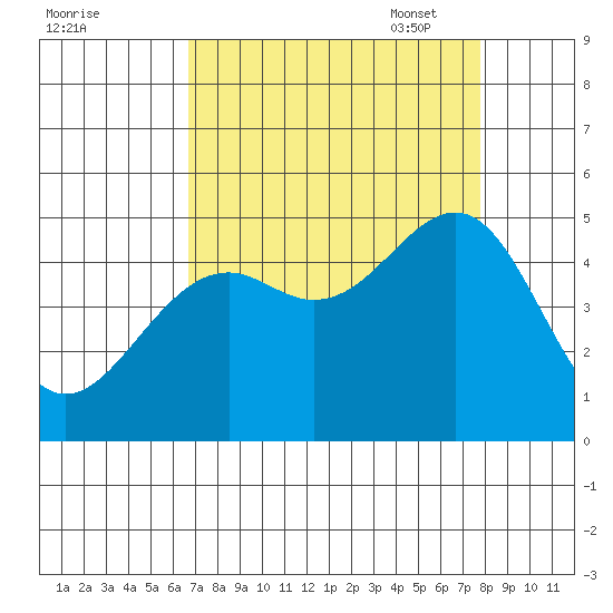 Westport, CA tide chart for Tuesday, August 31, 2021
