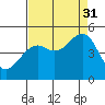 Westport, CA tide chart for Tuesday, August 31, 2021