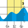 Westport, CA tide chart for Tuesday, August 3, 2021
