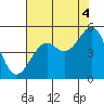 Westport, CA tide chart for Wednesday, August 4, 2021