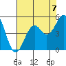 Westport, CA tide chart for Saturday, August 7, 2021
