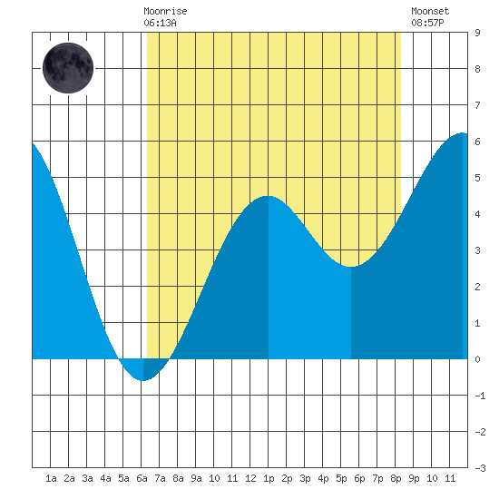 Westport, CA tide chart for Sunday, August 8, 2021