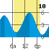 Westport, CA tide chart for Friday, September 10, 2021