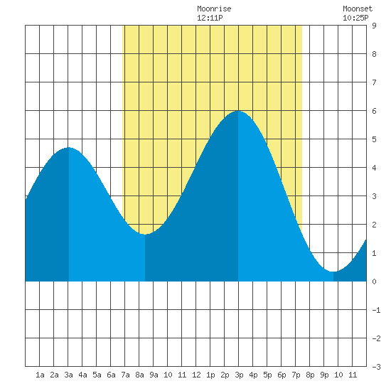 Westport, CA tide chart for Saturday, September 11, 2021