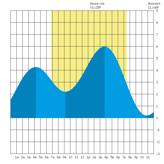Westport, CA tide chart for Sunday, September 12, 2021