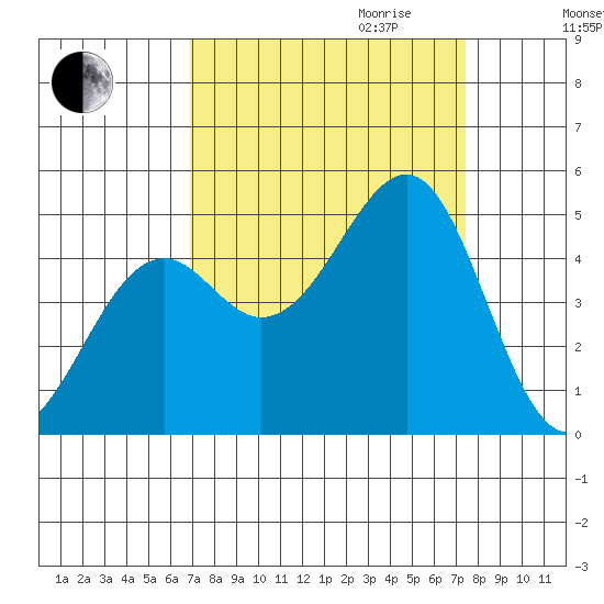 Westport, CA tide chart for Monday, September 13, 2021
