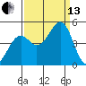 Westport, CA tide chart for Monday, September 13, 2021