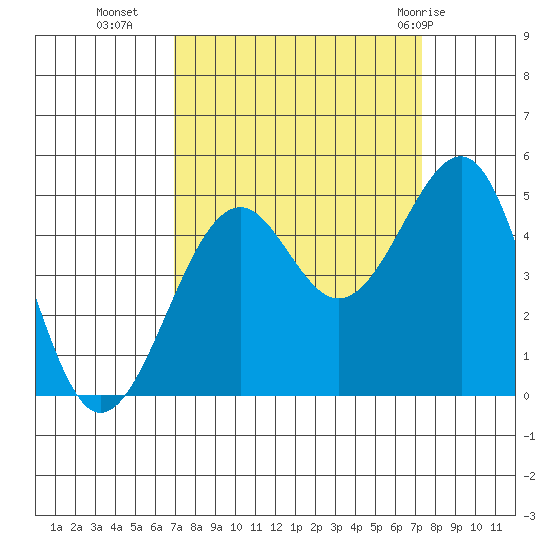 Westport, CA tide chart for Friday, September 17, 2021
