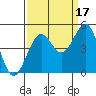 Westport, CA tide chart for Friday, September 17, 2021