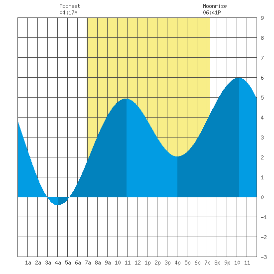 Westport, CA tide chart for Saturday, September 18, 2021