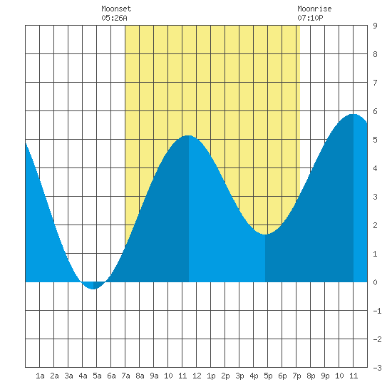 Westport, CA tide chart for Sunday, September 19, 2021