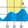 Westport, CA tide chart for Wednesday, September 1, 2021