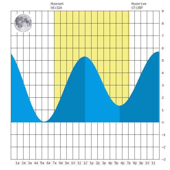 Westport, CA tide chart for Monday, September 20, 2021