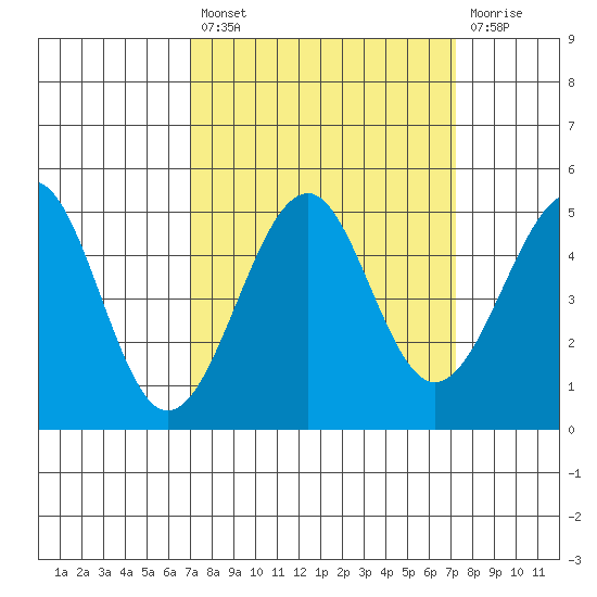 Westport, CA tide chart for Tuesday, September 21, 2021