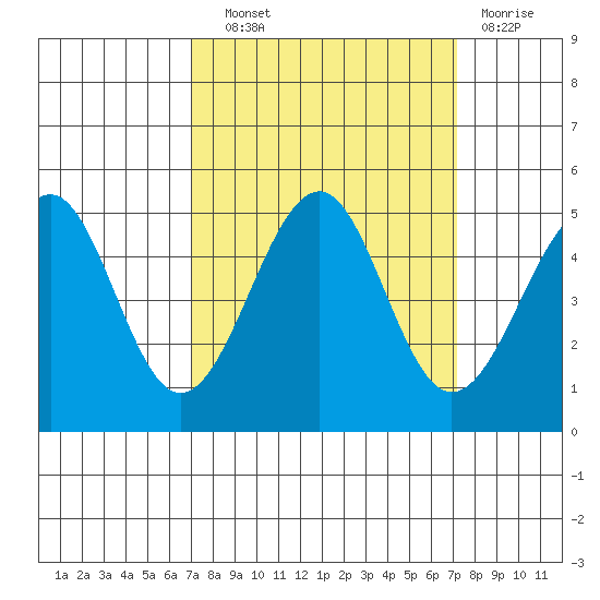 Westport, CA tide chart for Wednesday, September 22, 2021