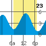 Westport, CA tide chart for Thursday, September 23, 2021