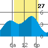 Westport, CA tide chart for Monday, September 27, 2021
