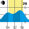 Westport, CA tide chart for Tuesday, September 28, 2021