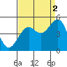 Westport, CA tide chart for Thursday, September 2, 2021