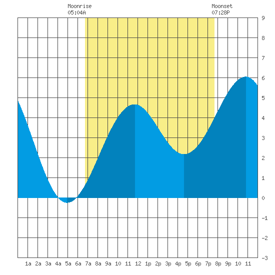 Westport, CA tide chart for Sunday, September 5, 2021