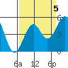 Westport, CA tide chart for Sunday, September 5, 2021
