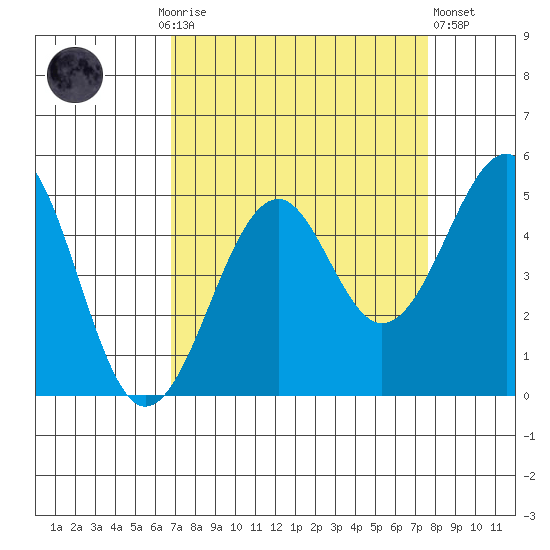 Westport, CA tide chart for Monday, September 6, 2021