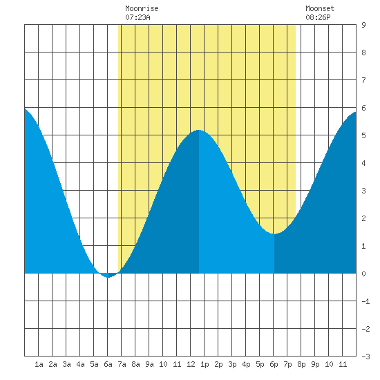 Westport, CA tide chart for Tuesday, September 7, 2021