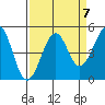 Westport, CA tide chart for Tuesday, September 7, 2021