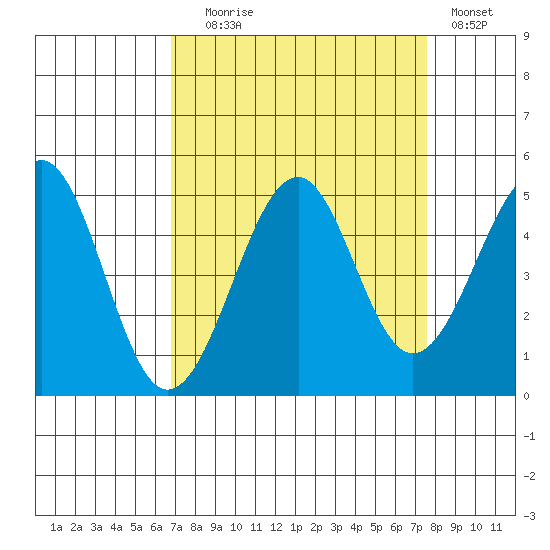 Westport, CA tide chart for Wednesday, September 8, 2021