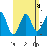 Westport, CA tide chart for Wednesday, September 8, 2021