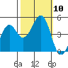 Westport, CA tide chart for Sunday, October 10, 2021
