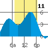 Westport, CA tide chart for Monday, October 11, 2021