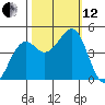 Westport, CA tide chart for Tuesday, October 12, 2021