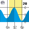Westport, CA tide chart for Wednesday, October 20, 2021