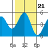 Westport, CA tide chart for Thursday, October 21, 2021